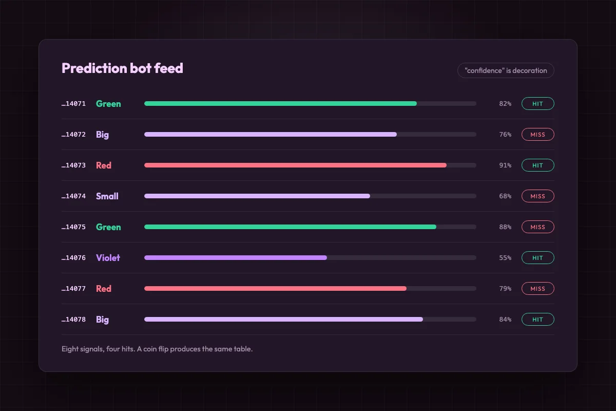 Prediction bot feed listing six signals with confidence bars and hit or miss labels beside them