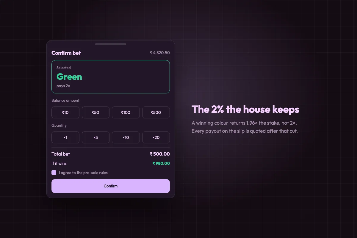 Bet confirmation screen with Green selected, stake and quantity chips and the payout left after the two per cent fee
