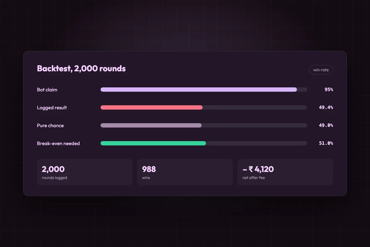 Backtest panel comparing a bot’s claimed ninety-five per cent win rate with the forty-nine per cent logged over two thousand rounds