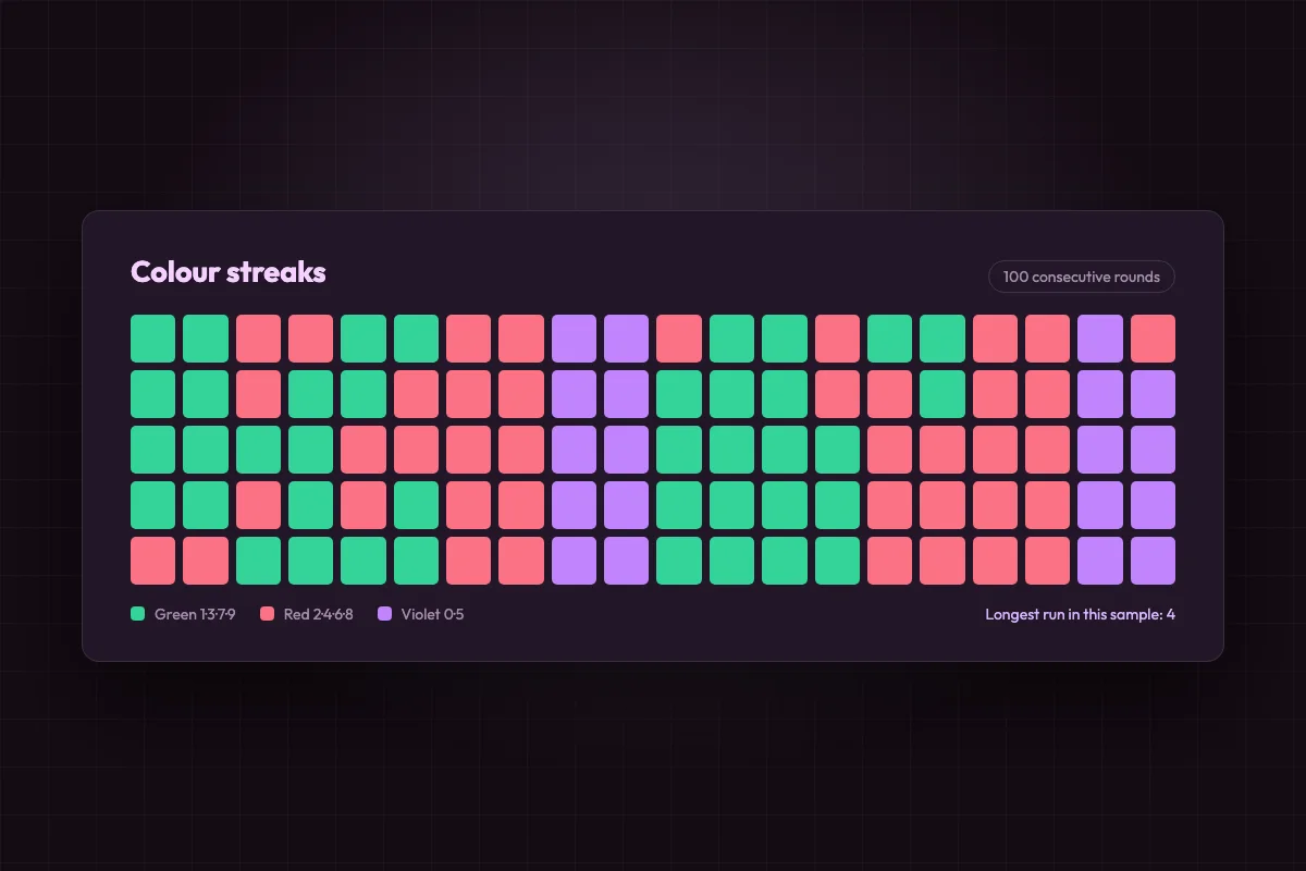 Grid of sixty consecutive colour results showing how long a single colour can run